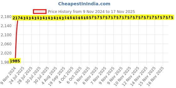 moglix.com Unbrako M12x20mm Full Threaded Socket Low Head Cap Screw, 103549 (Pack of 100) unbrako Price History Graph from 9 Nov 2024 to 15 Nov 2025