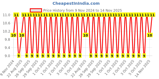 moglix.com Unbrako M12x20mm Grade 10.9 Full Threaded Hex Head Bolt/Screw, 170093 unbrako Price History Graph from 9 Nov 2024 to 14 Nov 2025