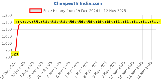 moglix.com Unbrako M12x20mm Grade 10.9 Full Threaded Hex Head Bolt/Screw, 170093 (Pack of 100) unbrako Price History Graph from 19 Dec 2024 to 12 Nov 2025