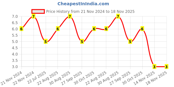 moglix.com Unbrako M12x20mm Knurled Cup Point Socket Set Screw, 103259 unbrako Price History Graph from 21 Nov 2024 to 17 Nov 2025