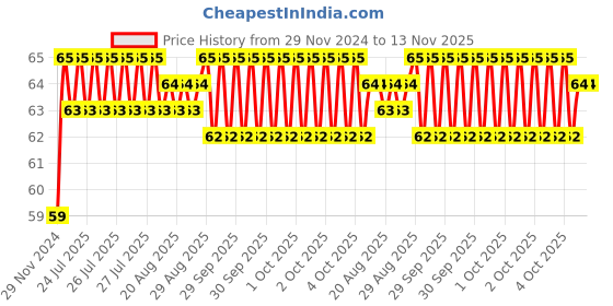 moglix.com Unbrako M12x20mm Socket Head Shoulder Screw, 105406 unbrako Price History Graph from 29 Nov 2024 to 13 Nov 2025
