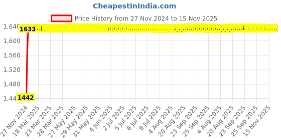 moglix.com Unbrako M12x20mm Socket Head Shoulder Screw, 105406 (Pack of 25) unbrako Price History Graph from 27 Nov 2024 to 15 Nov 2025