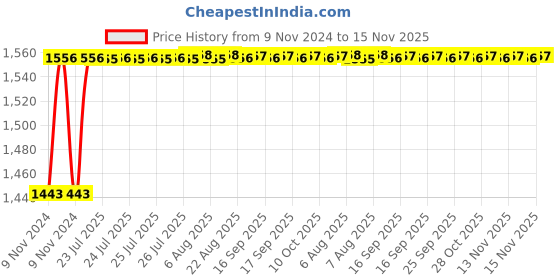 moglix.com Unbrako M12x20mm SS 304 Cold Forged Full Threaded Socket Head Cap Screw, 5000821 (Pack of 100) unbrako Price History Graph from 9 Nov 2024 to 14 Nov 2025
