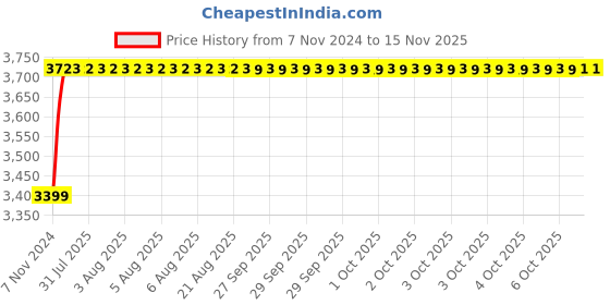 moglix.com Unbrako M12x220mm 20PCS Half Threaded Socket Head Cap Screw Box, 400570 unbrako Price History Graph from 7 Nov 2024 to 15 Nov 2025