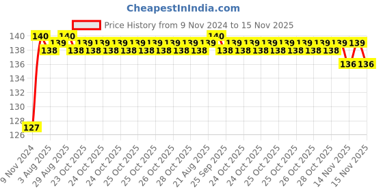 moglix.com Unbrako M12x220mm Grade 10.9 Half Threaded Hex Head Bolt/Screw, 170116 unbrako Price History Graph from 9 Nov 2024 to 15 Nov 2025