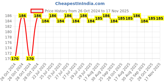 moglix.com Unbrako M12x220mm Half Threaded Socket Head Cap Screw, 400570 unbrako Price History Graph from 26 Oct 2024 to 16 Nov 2025