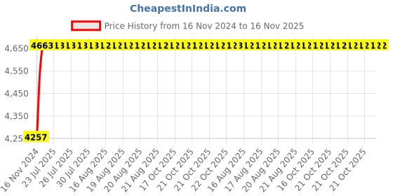 moglix.com Unbrako M12x230mm 20PCS Half Threaded Socket Head Cap Screw Box, 183555 unbrako Price History Graph from 16 Nov 2024 to 15 Nov 2025