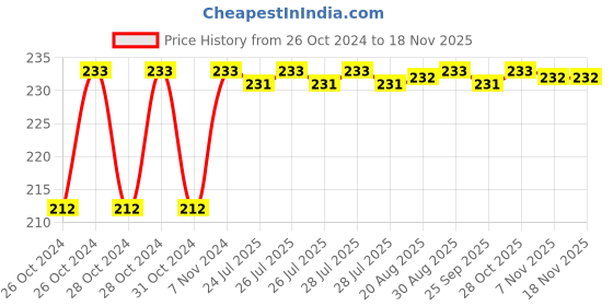 moglix.com Unbrako M12x230mm Half Threaded Socket Head Cap Screw, 183555 unbrako Price History Graph from 26 Oct 2024 to 17 Nov 2025