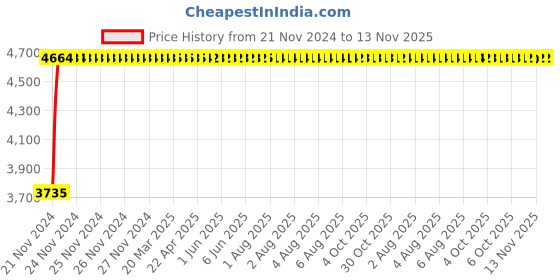 moglix.com Unbrako M12x230mm Half Threaded Socket Head Cap Screw, 183555 (Pack of 20) unbrako Price History Graph from 21 Nov 2024 to 13 Nov 2025