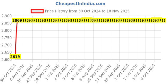 moglix.com Unbrako M12x240mm 20PCS Grade 10.9 Half Threaded Hex Head Bolt/Screw Box, 170117 unbrako Price History Graph from 30 Oct 2024 to 18 Nov 2025