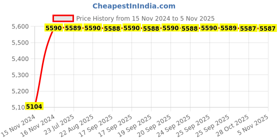 moglix.com Unbrako M12x240mm 20PCS Half Threaded Socket Head Cap Screw Box, 400571 unbrako Price History Graph from 15 Nov 2024 to 5 Nov 2025