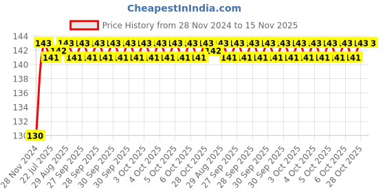 moglix.com Unbrako M12x240mm Grade 10.9 Half Threaded Hex Head Bolt/Screw, 170117 unbrako Price History Graph from 28 Nov 2024 to 15 Nov 2025