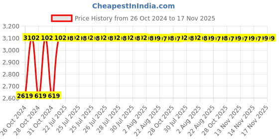 moglix.com Unbrako M12x240mm Grade 10.9 Half Threaded Hex Head Bolt/Screw, 170117, (Pack of 20) unbrako Price History Graph from 26 Oct 2024 to 16 Nov 2025