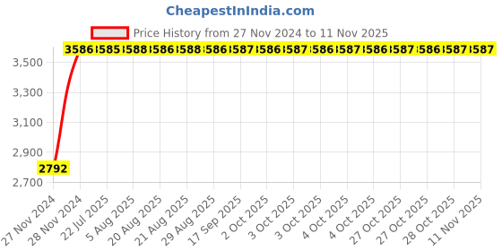 moglix.com Unbrako M12x240mm Grade 10.9 Half Threaded Hex Head Bolt/Screw, 170117 (Pack of 25) unbrako Price History Graph from 27 Nov 2024 to 11 Nov 2025