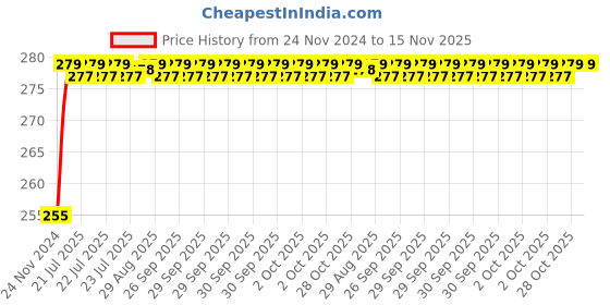 moglix.com Unbrako M12x240mm Half Threaded Socket Head Cap Screw, 400571 unbrako Price History Graph from 24 Nov 2024 to 15 Nov 2025