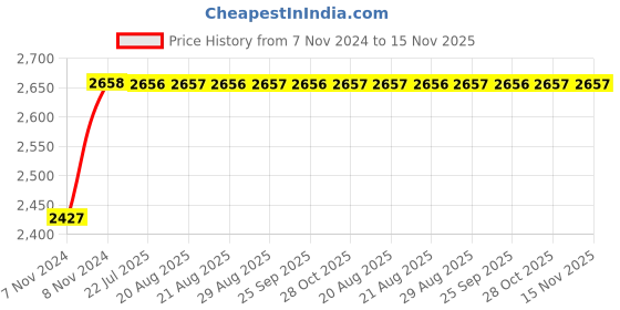 moglix.com Unbrako M12x25mm 100PCS Button Head Socket Screw Box, 106405 unbrako Price History Graph from 7 Nov 2024 to 15 Nov 2025