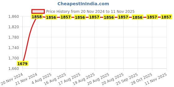 moglix.com Unbrako M12x25mm 100PCS Full Threaded Socket Head Cap Screw Box, 122250 unbrako Price History Graph from 20 Nov 2024 to 11 Nov 2025