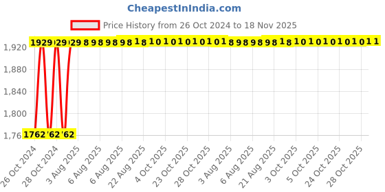 moglix.com Unbrako M12x25mm 100PCS Full Threaded Socket Low Head Cap Screw Box, 103550 unbrako Price History Graph from 26 Oct 2024 to 17 Nov 2025