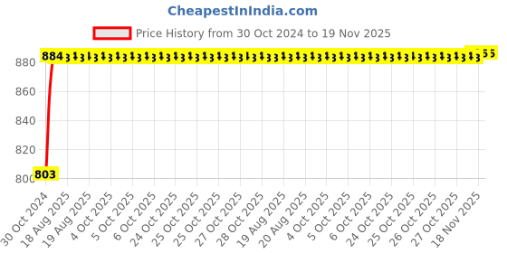 moglix.com Unbrako M12x25mm 50PCS Full Threaded Countersunk Socket Head Cap Screw Box, 103354 unbrako Price History Graph from 30 Oct 2024 to 18 Nov 2025
