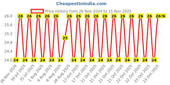 moglix.com Unbrako M12x25mm Button Head Socket Screw, 106405 unbrako Price History Graph from 26 Nov 2024 to 13 Nov 2025