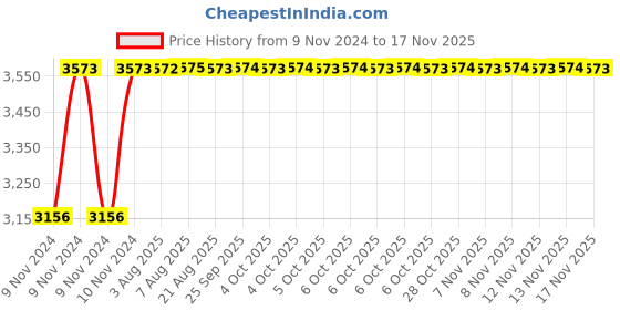 moglix.com Unbrako M12x25mm Durlok Screw, 190320 (Pack of 100) unbrako Price History Graph from 9 Nov 2024 to 17 Nov 2025