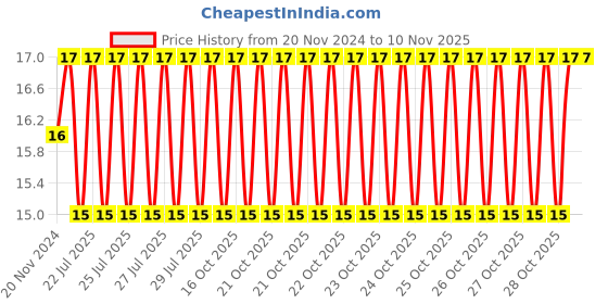 moglix.com Unbrako M12x25mm Full Threaded Countersunk Socket Head Cap Screw, 103354 unbrako Price History Graph from 20 Nov 2024 to 10 Nov 2025