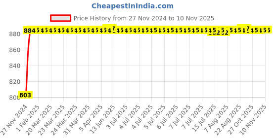 moglix.com Unbrako M12x25mm Full Threaded Countersunk Socket Head Cap Screw, 103354 (Pack of 50) unbrako Price History Graph from 27 Nov 2024 to 9 Nov 2025