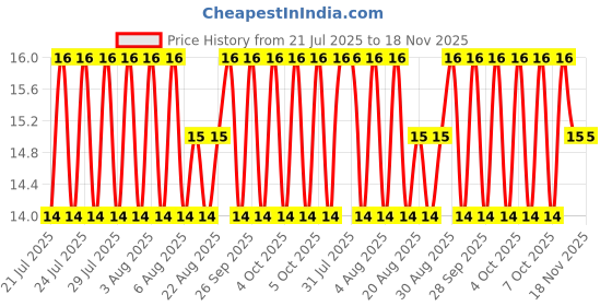 moglix.com Unbrako M12x25mm Full Threaded Socket Head Cap Screw, 122250 unbrako Price History Graph from 21 Jul 2025 to 17 Nov 2025