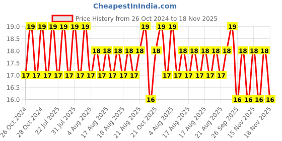 moglix.com Unbrako M12x25mm Full Threaded Socket Low Head Cap Screw, 103550 unbrako Price History Graph from 26 Oct 2024 to 17 Nov 2025