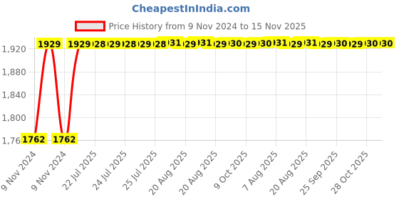 moglix.com Unbrako M12x25mm Full Threaded Socket Low Head Cap Screw, 103550 (Pack of 100) unbrako Price History Graph from 9 Nov 2024 to 15 Nov 2025