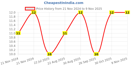 moglix.com Unbrako M12x25mm Grade 10.9 Full Threaded Hex Head Bolt/Screw, 170094 unbrako Price History Graph from 21 Nov 2024 to 6 Nov 2025