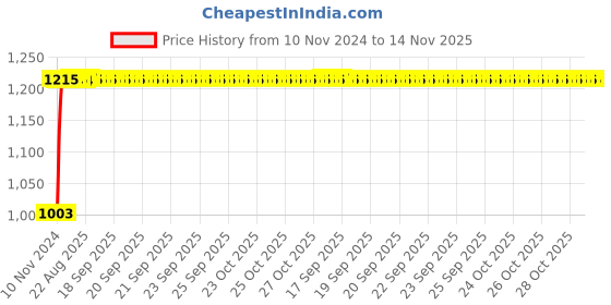 moglix.com Unbrako M12x25mm Grade 10.9 Full Threaded Hex Head Bolt/Screw, 170094 (Pack of 100) unbrako Price History Graph from 10 Nov 2024 to 14 Nov 2025