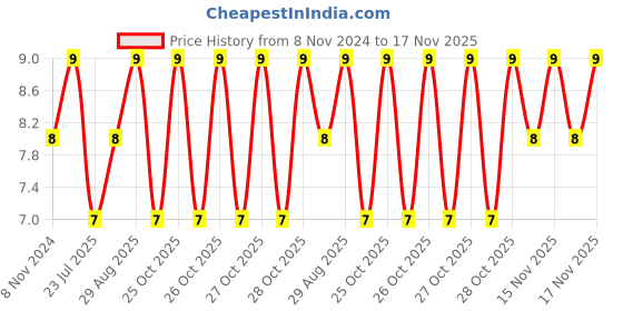 moglix.com Unbrako M12x25mm Knurled Cup Point Socket Set Screw, 103260 unbrako Price History Graph from 8 Nov 2024 to 17 Nov 2025