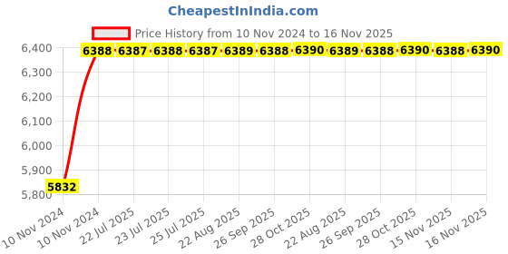 moglix.com Unbrako M12x260mm 20PCS Half Threaded Socket Head Cap Screw Box, 400572 unbrako Price History Graph from 10 Nov 2024 to 15 Nov 2025