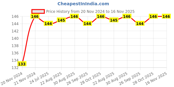 moglix.com Unbrako M12x260mm Grade 10.9 Half Threaded Hex Head Bolt/Screw, 170118 unbrako Price History Graph from 20 Nov 2024 to 16 Nov 2025