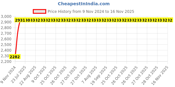 moglix.com Unbrako M12x260mm Grade 10.9 Half Threaded Hex Head Bolt/Screw, 170118 (Pack of 20) unbrako Price History Graph from 9 Nov 2024 to 15 Nov 2025