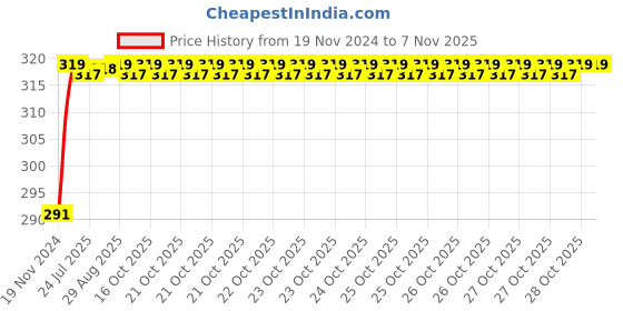 moglix.com Unbrako M12x260mm Half Threaded Socket Head Cap Screw, 400572 unbrako Price History Graph from 19 Nov 2024 to 7 Nov 2025