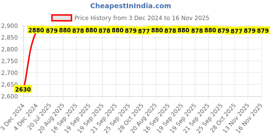 moglix.com Unbrako M12x280mm 18PCS Grade 10.9 Half Threaded Hex Head Bolt/Screw Box, 170119 unbrako Price History Graph from 3 Dec 2024 to 16 Nov 2025
