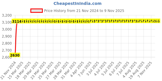 moglix.com Unbrako M12x280mm Grade 10.9 Half Threaded Hex Head Bolt/Screw, 170119, (Pack of 18) unbrako Price History Graph from 21 Nov 2024 to 9 Nov 2025