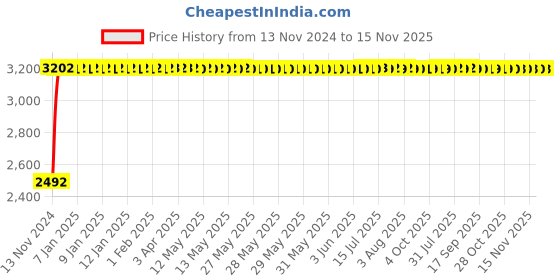 moglix.com Unbrako M12x280mm Grade 10.9 Half Threaded Hex Head Bolt/Screw, 170119 (Pack of 20) unbrako Price History Graph from 13 Nov 2024 to 15 Nov 2025