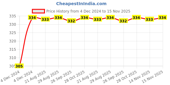 moglix.com Unbrako M12x280mm Half Threaded Socket Head Cap Screw, 400573 unbrako Price History Graph from 4 Dec 2024 to 15 Nov 2025