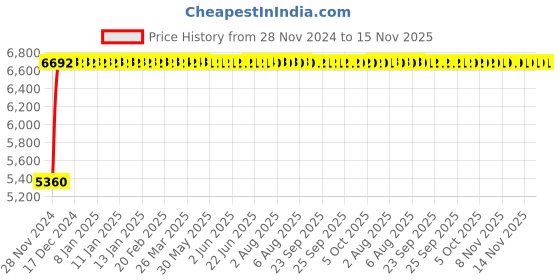 moglix.com Unbrako M12x280mm Half Threaded Socket Head Cap Screw, 400573 (Pack of 20) unbrako Price History Graph from 28 Nov 2024 to 14 Nov 2025