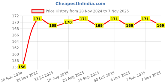 moglix.com Unbrako M12x300mm Grade 10.9 Half Threaded Hex Head Bolt/Screw, 170120 unbrako Price History Graph from 28 Nov 2024 to 6 Nov 2025