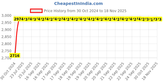 moglix.com Unbrako M12x30mm 100PCS Button Head Socket Screw Box, 106406 unbrako Price History Graph from 30 Oct 2024 to 17 Nov 2025