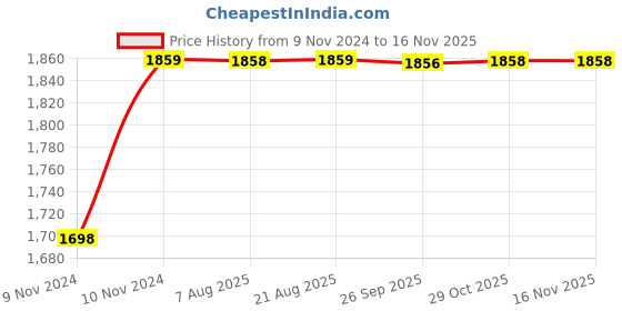 moglix.com Unbrako M12x30mm 100PCS Full Threaded Socket Low Head Cap Screw Box, 103551 unbrako Price History Graph from 9 Nov 2024 to 15 Nov 2025