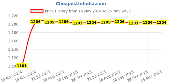 moglix.com Unbrako M12x30mm 100PCS Grade 10.9 Full Threaded Hex Head Bolt/Screw Box, 170095 unbrako Price History Graph from 16 Nov 2024 to 14 Nov 2025