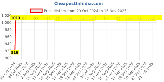 moglix.com Unbrako M12x30mm 50PCS Full Threaded Countersunk Socket Head Cap Screw Box, 103355 unbrako Price History Graph from 29 Oct 2024 to 16 Nov 2025