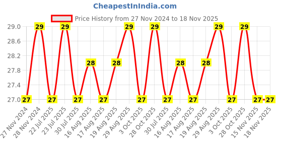 moglix.com Unbrako M12x30mm Button Head Socket Screw, 106406 unbrako Price History Graph from 27 Nov 2024 to 17 Nov 2025