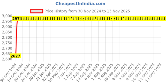 moglix.com Unbrako M12x30mm Button Head Socket Screw, 106406 (Pack of 100) unbrako Price History Graph from 30 Nov 2024 to 13 Nov 2025
