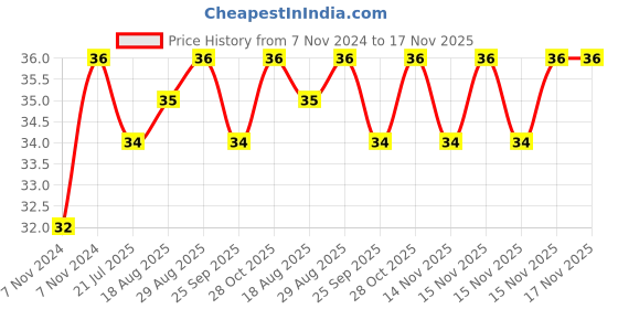 moglix.com Unbrako M12x30mm Durlok Screw, 190330 unbrako Price History Graph from 7 Nov 2024 to 17 Nov 2025